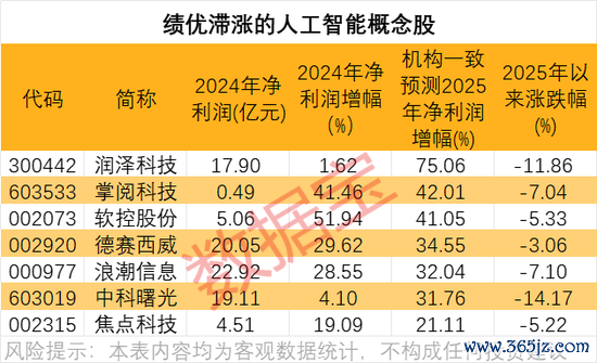 中国股票配资公司排名 时隔近七年，人工智能再传重磅消息！半导体并购，资金加仓6股